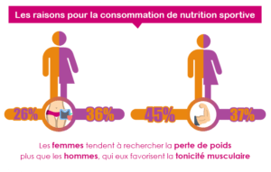 raisons pour la consommation de nutrition sportive