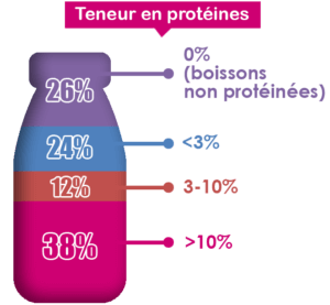 Répartition des teneurs en protéines des boissons avec un claim minceur 