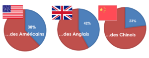 prise de protéines dans le but de perdre du poids en Amérique, Grande-Bretagne et Chine 