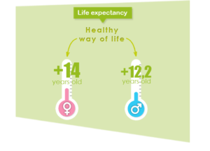 healthy lifestyle (good and adequate eating habits, moderate alcohol consumption, etc…) could potentially increase life expectancy by 12.2 years for men and 14 years for women. Dietary protein can improve life of seniors